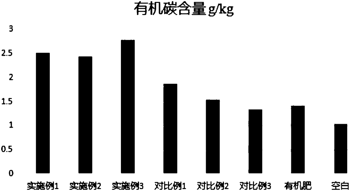 Biological organic slow-release fertilizer, preparation method and application thereof in soil remediation