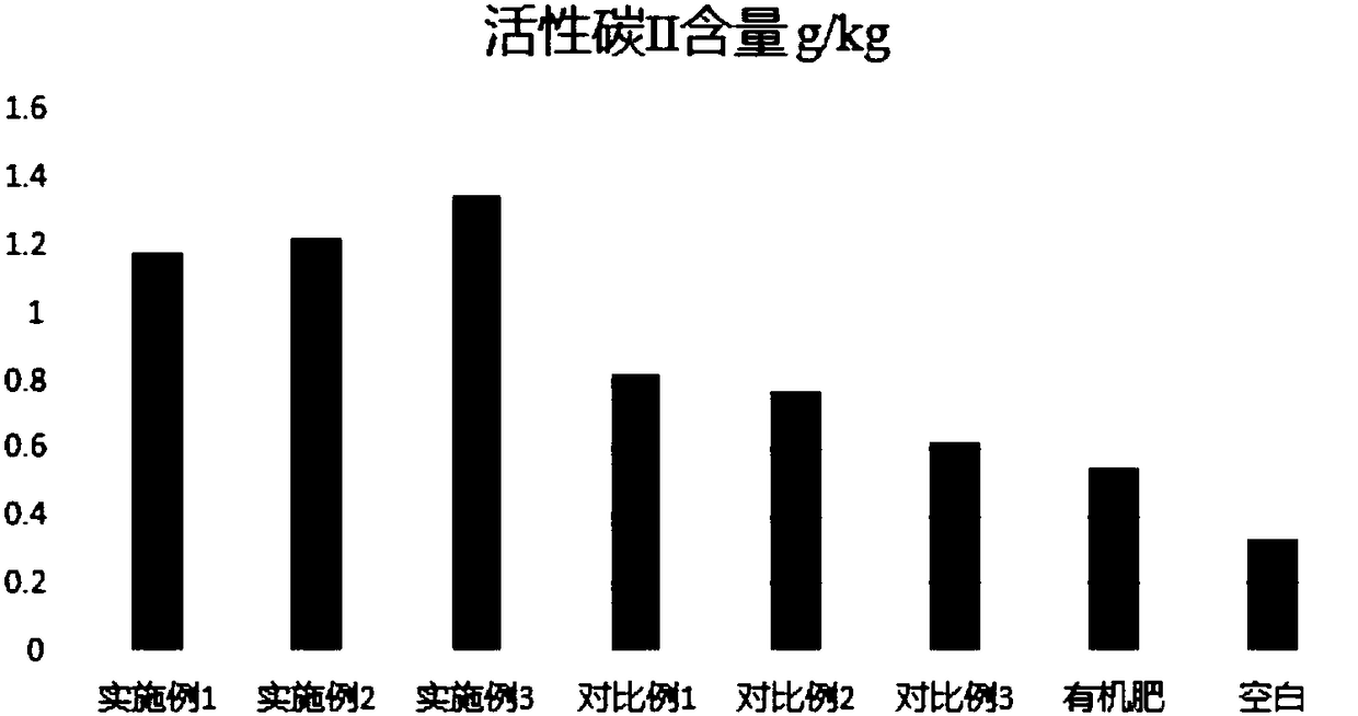 Biological organic slow-release fertilizer, preparation method and application thereof in soil remediation