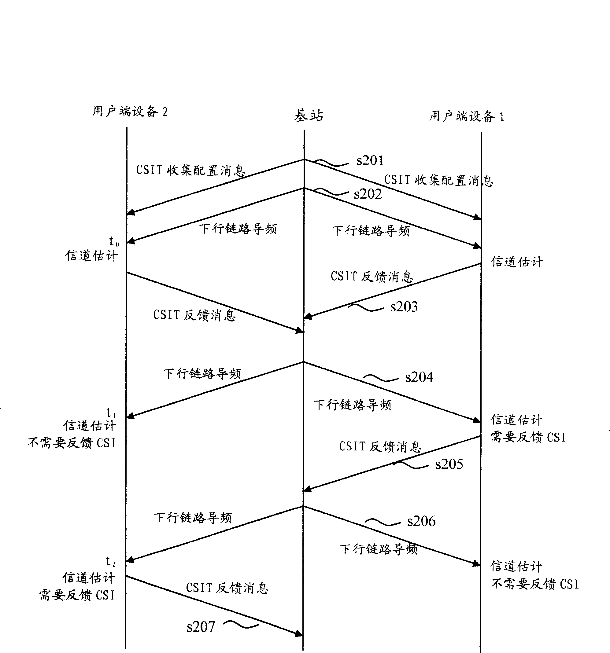 CSIT collection method, cross-layer scheduling algorithm, and its system and equipment