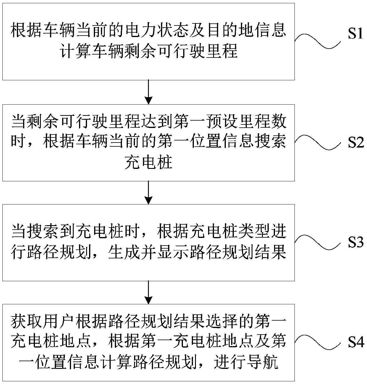 Method and device for dynamically searching charging piles for path planning and navigation method and device