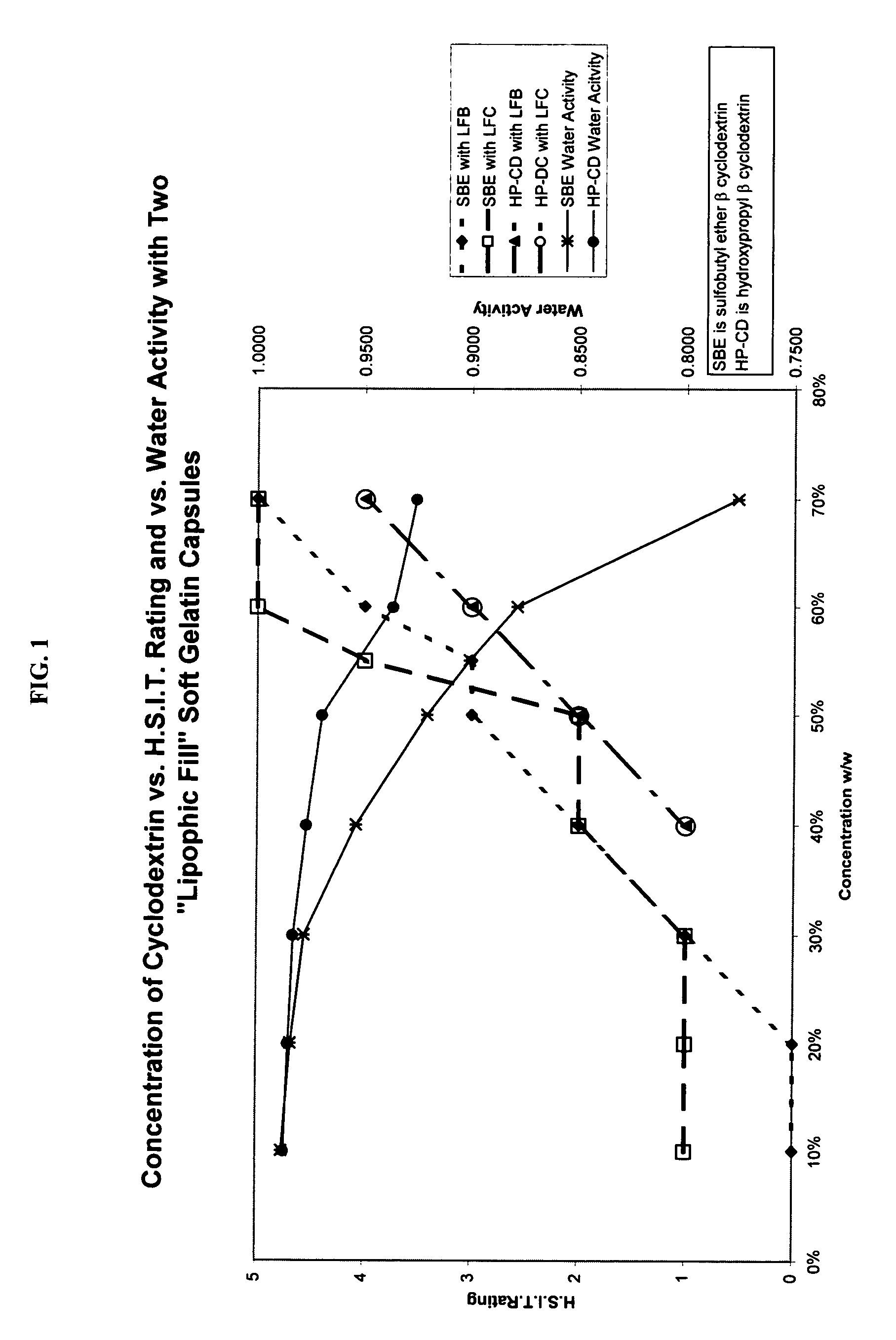 Capsules containing aqueous fill compositions stabilized with derivatized cyclodextrin