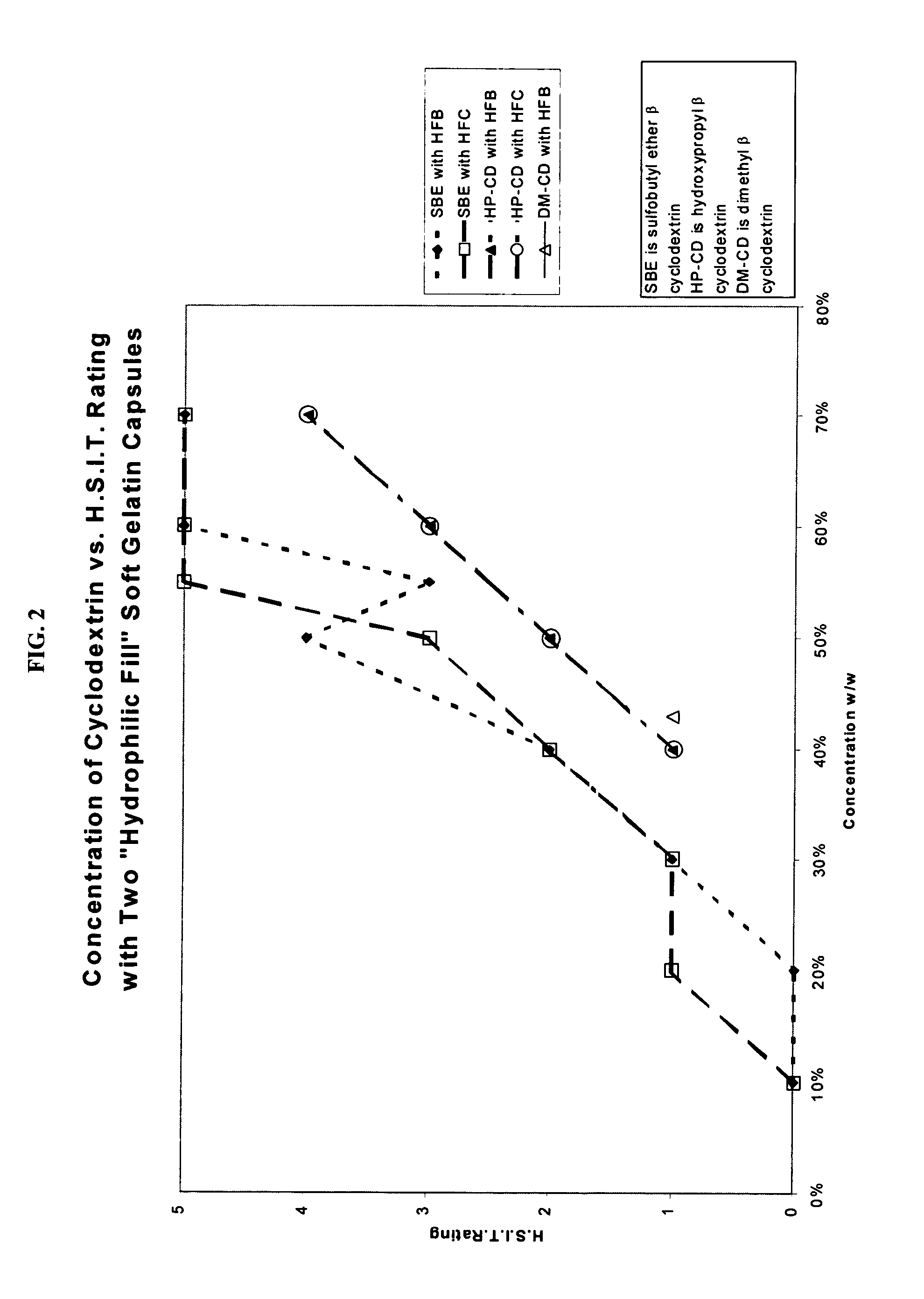 Capsules containing aqueous fill compositions stabilized with derivatized cyclodextrin