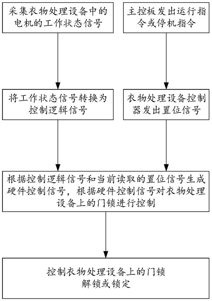 Clothes processing equipment and door lock control method and system thereof