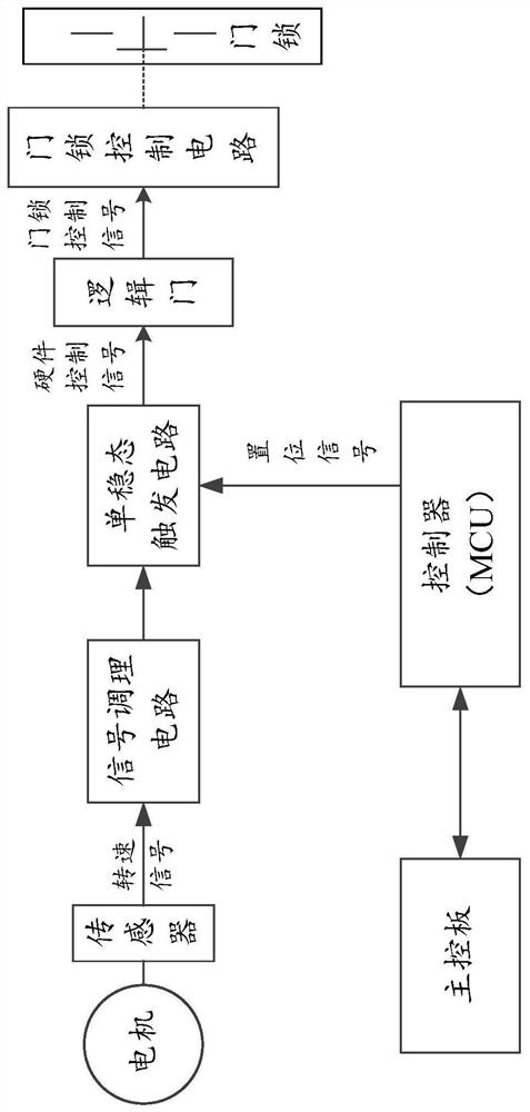 Clothes processing equipment and door lock control method and system thereof