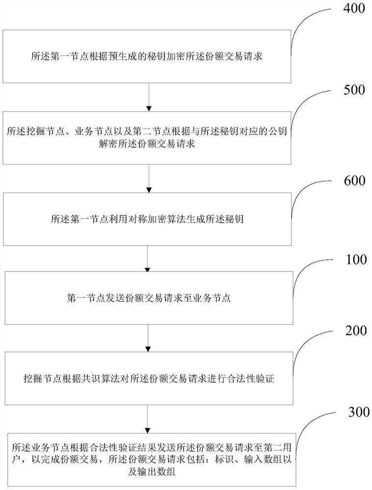 Financial product transaction share determination method and device based on blockchain