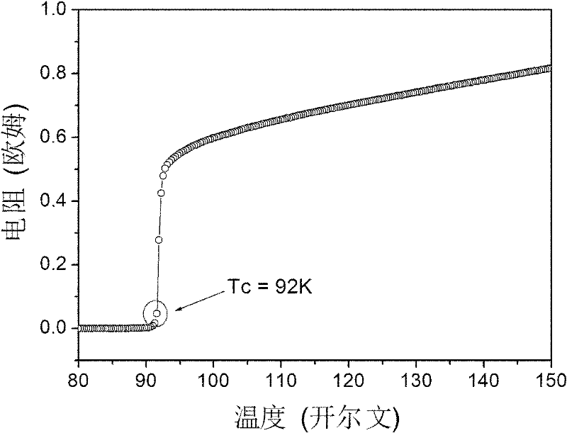 Method for quickly preparing GdBCO film through chemical solution deposition