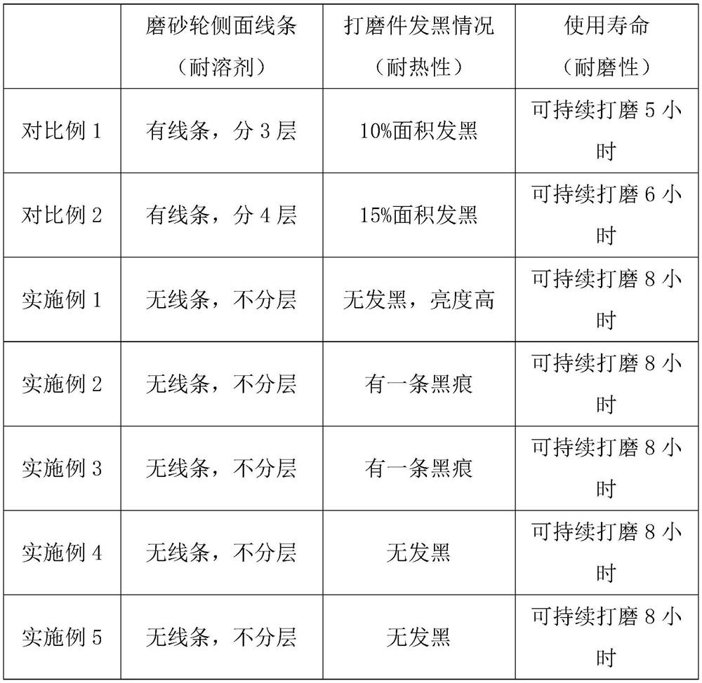 Acrylic emulsion for curing fibers, preparation method of acrylic emulsion, nylon polyester wadding, preparation method of nylon polyester wadding and grinding wheel