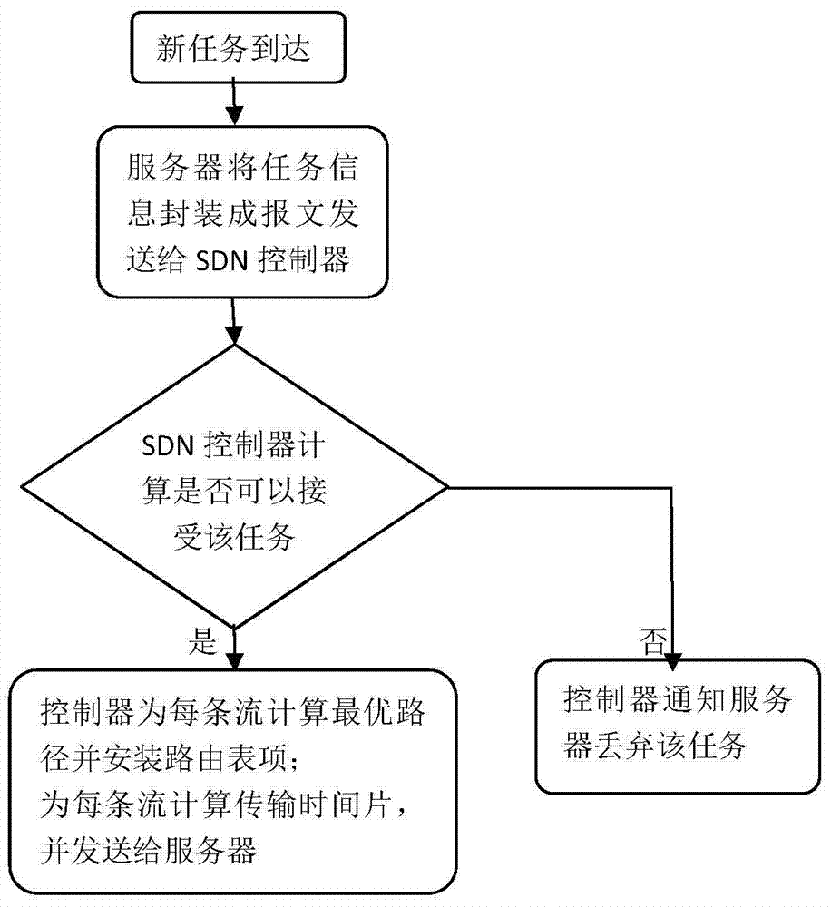 A task-level flow scheduling method in data center