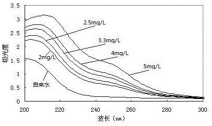 Circulation dyeing method for dye wastewater