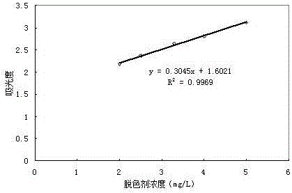 Circulation dyeing method for dye wastewater