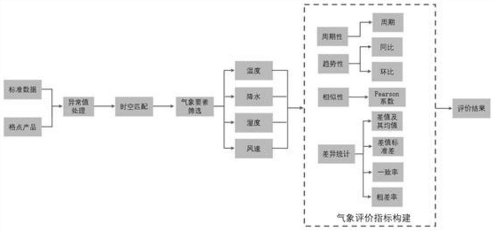 Data quality evaluation method for lattice point meteorological actual condition