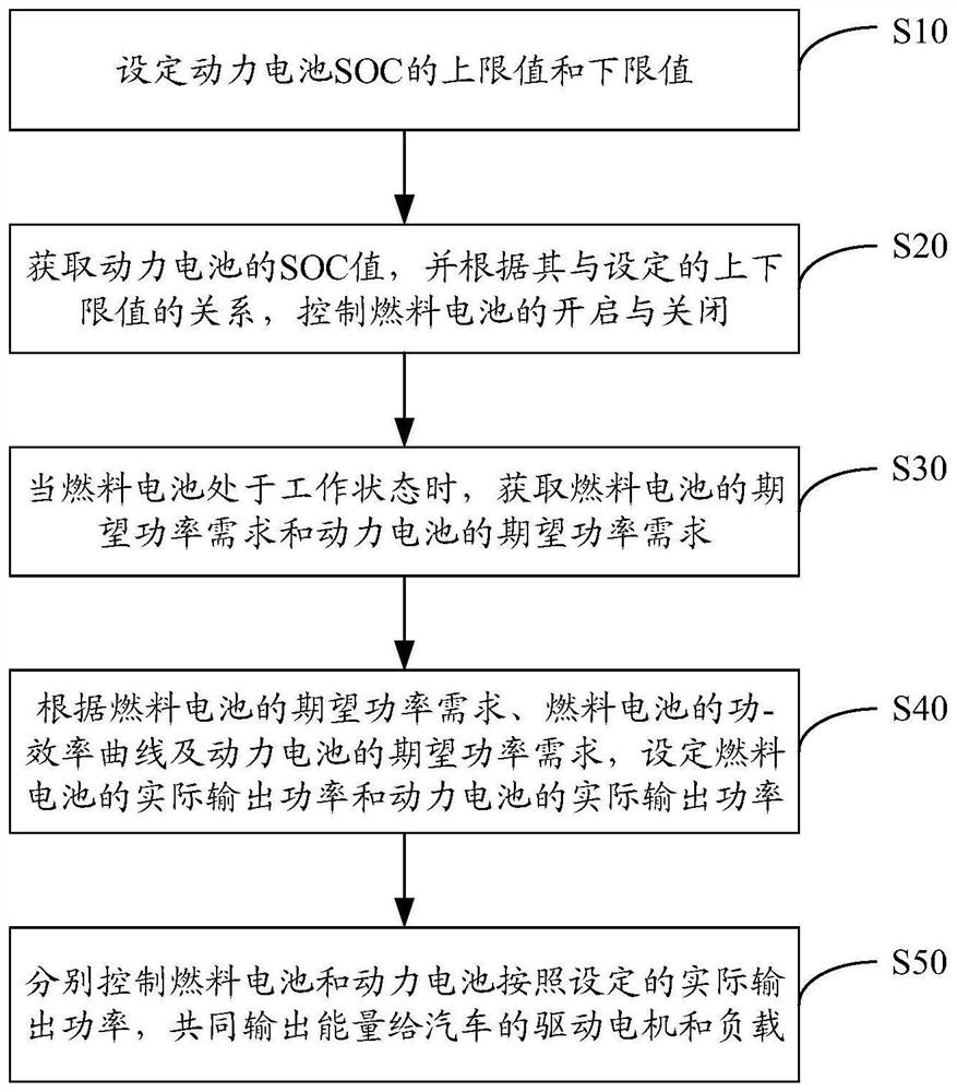 Fuel cell vehicle hybrid control method and system