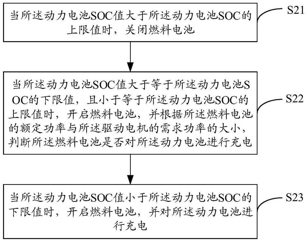 Fuel cell vehicle hybrid control method and system