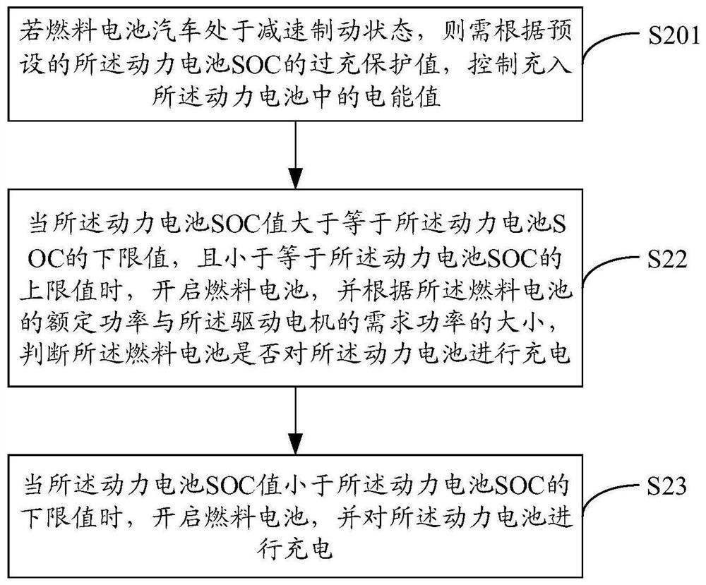 Fuel cell vehicle hybrid control method and system