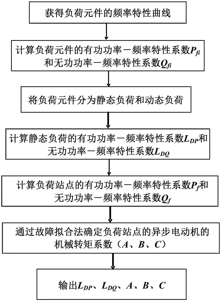 Load model building method of considering load frequency characteristics
