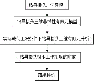 A method for determining the limit working torque of drill tool joints under complex working conditions