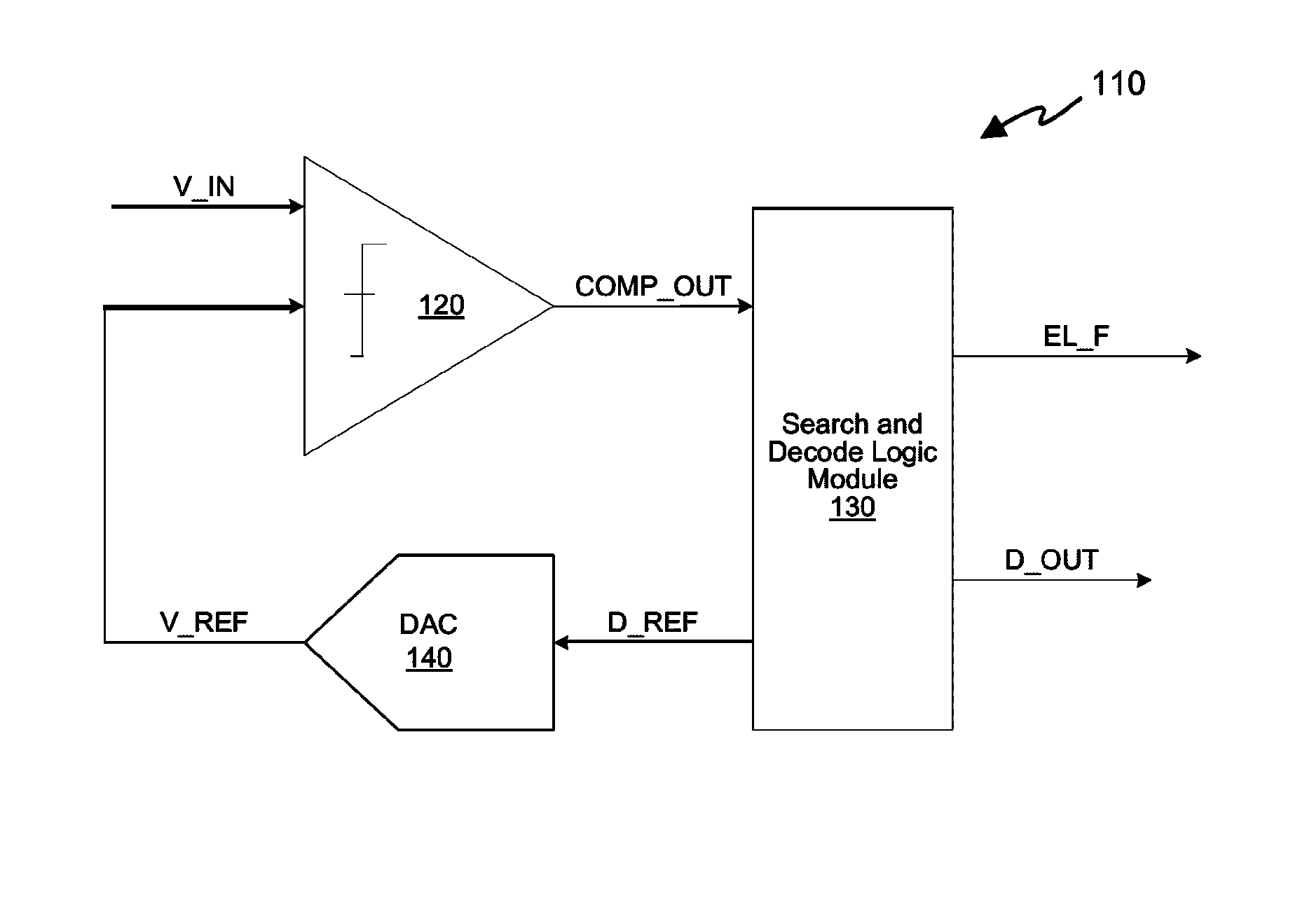 Successive approximation analog-to-digital converter (ADC) with dynamic search algorithm