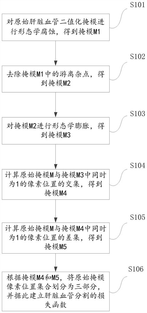 Method and system for establishing loss function for liver blood vessel segmentation