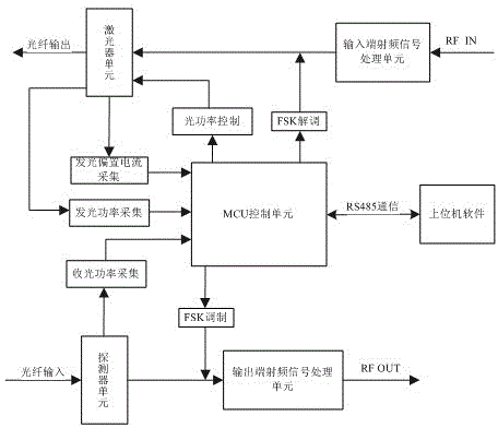 Laser light power self-adaptation control method based on MCU