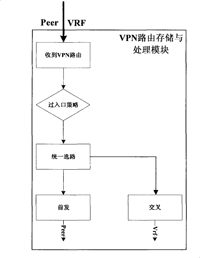 Distributed VPN route processing device and method based on route specifier