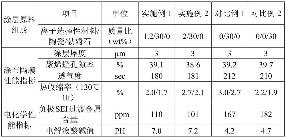 Ion selective functional diaphragm as well as preparation method and application thereof