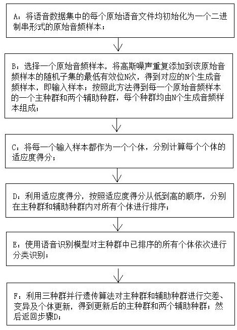 Regitive audio sample generation method based on three-population parallel genetic algorithm