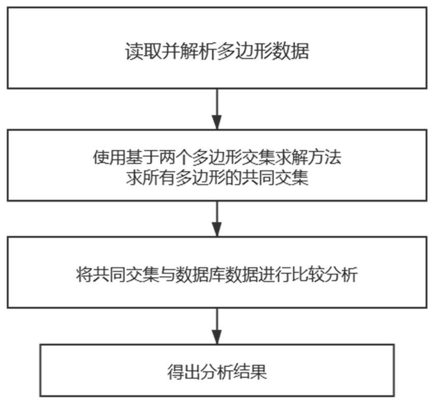 Land type pattern spot analysis method based on intersection solution algorithm of two convex polygons