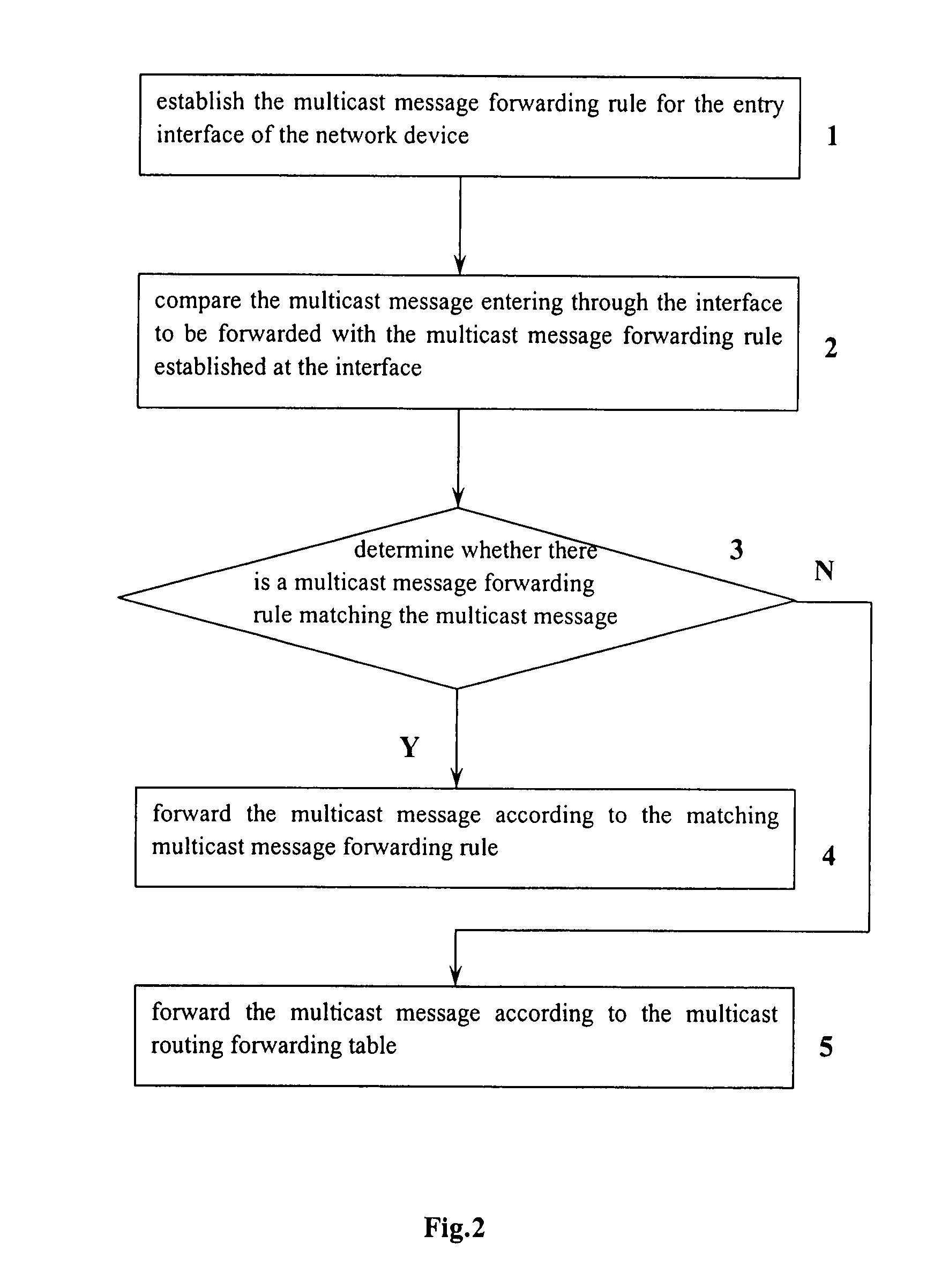 Method for forwarding multicast message in network communication