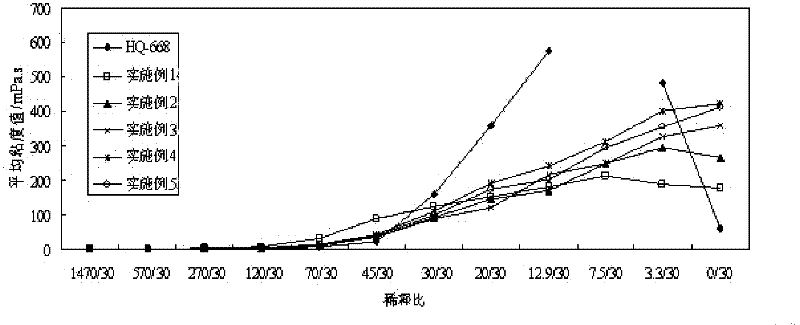 Spinning oil used for easily-dyed terylene BCF (bromochlorodifluoromethane) carpet yarn