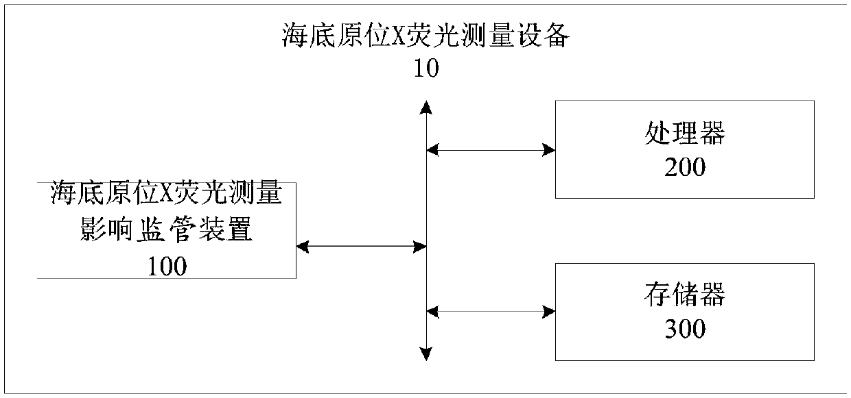 Seabed in situ X fluorescence measurement influence supervision method and device