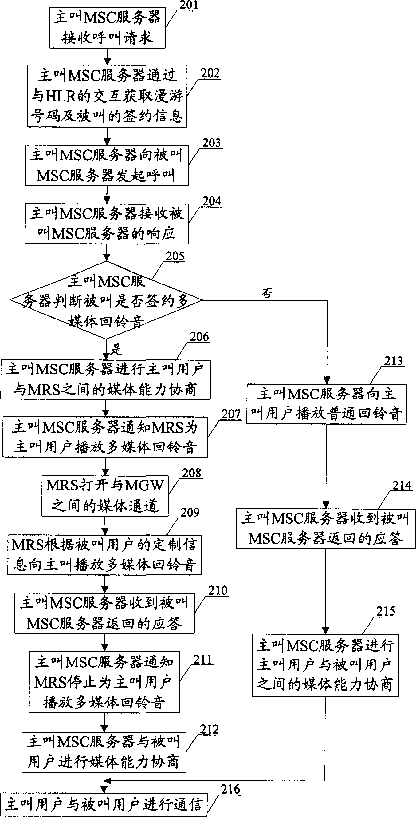 Method and system for realizing multimedia audible ringing tone