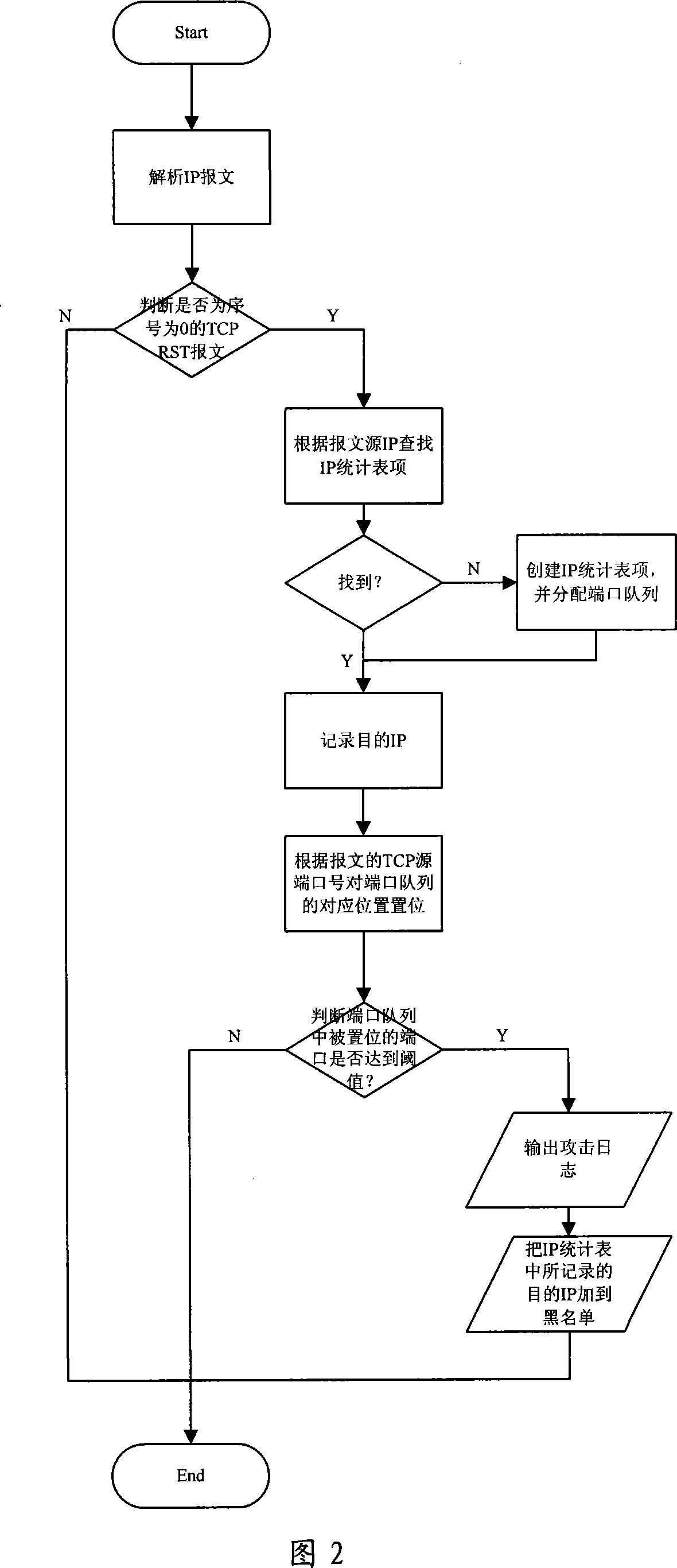 Method and device for detecting scanning attack