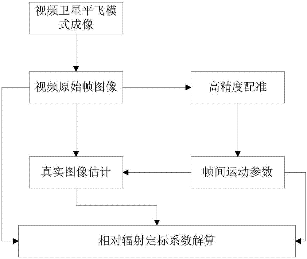 On-orbit relative radiometric calibration method and system for video satellite