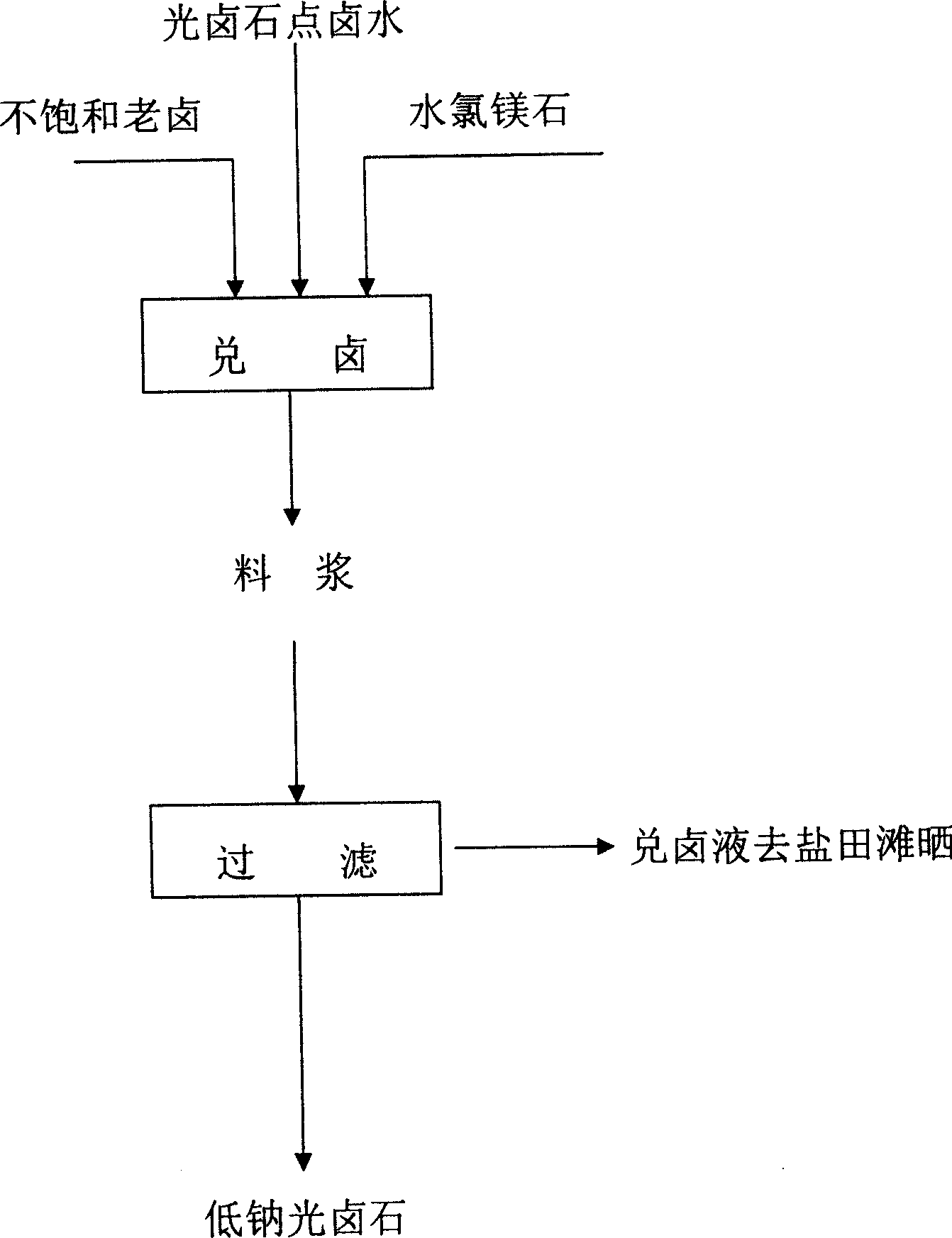 Method of preparing low sodium carnallite by blending halogen