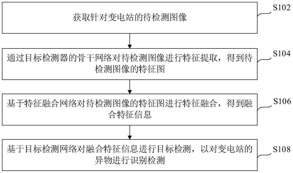 Substation foreign matter identification and detection method, device and system