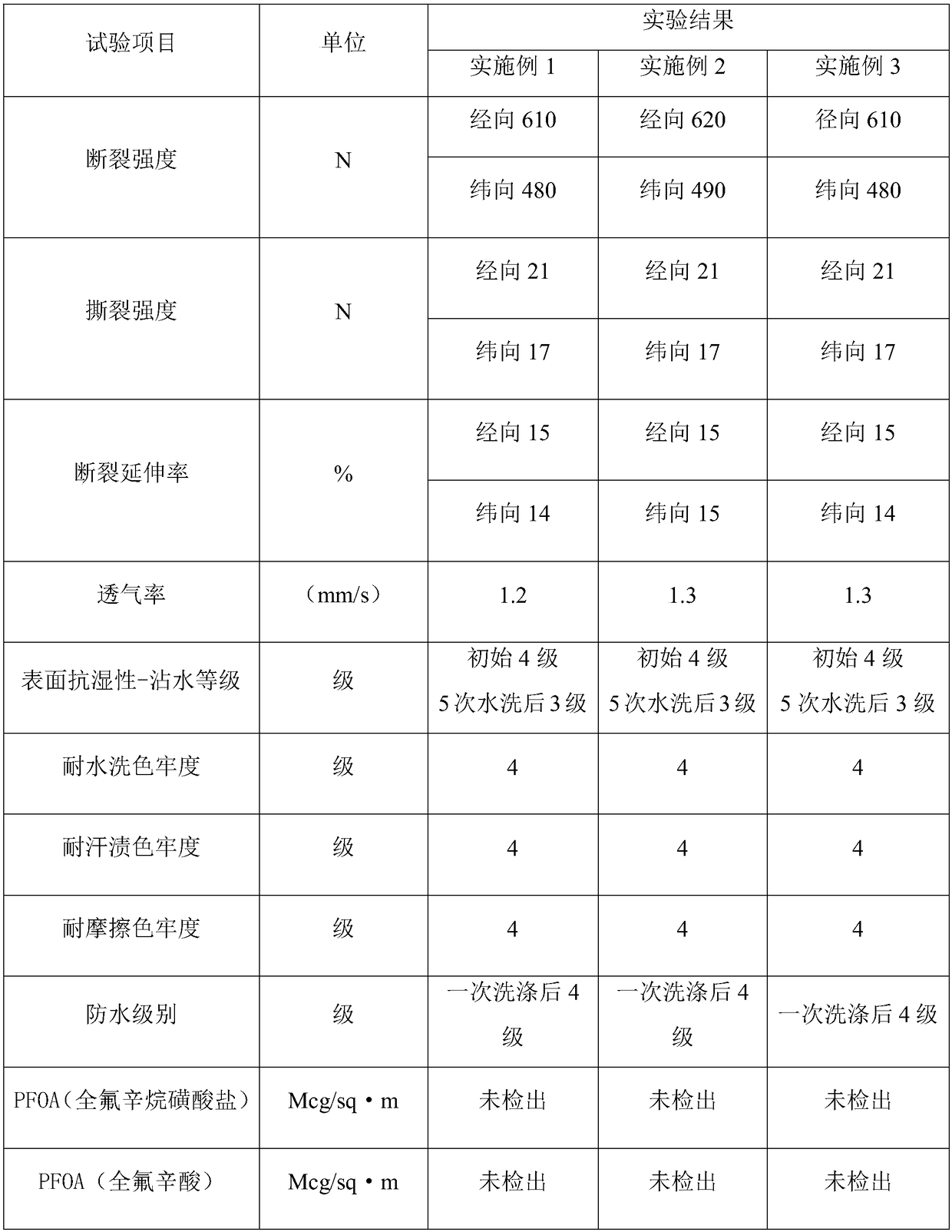 Preparation method of water-repellent polyester/cotton brushed fabric