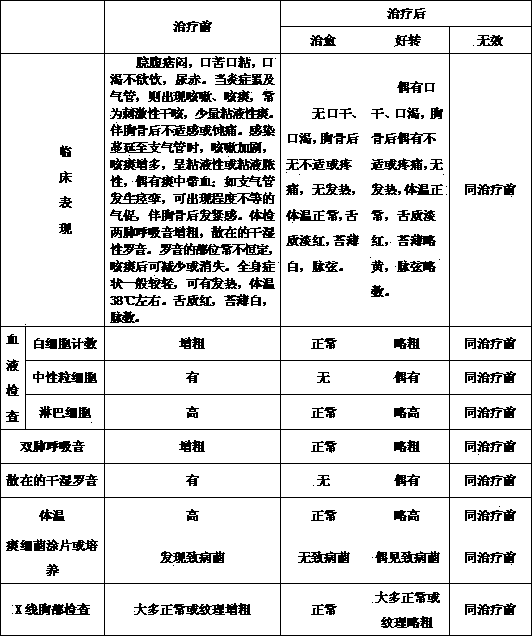 Preparation method of traditional Chinese medicine for treating phlegmatic hygrosis type acute bronchitis