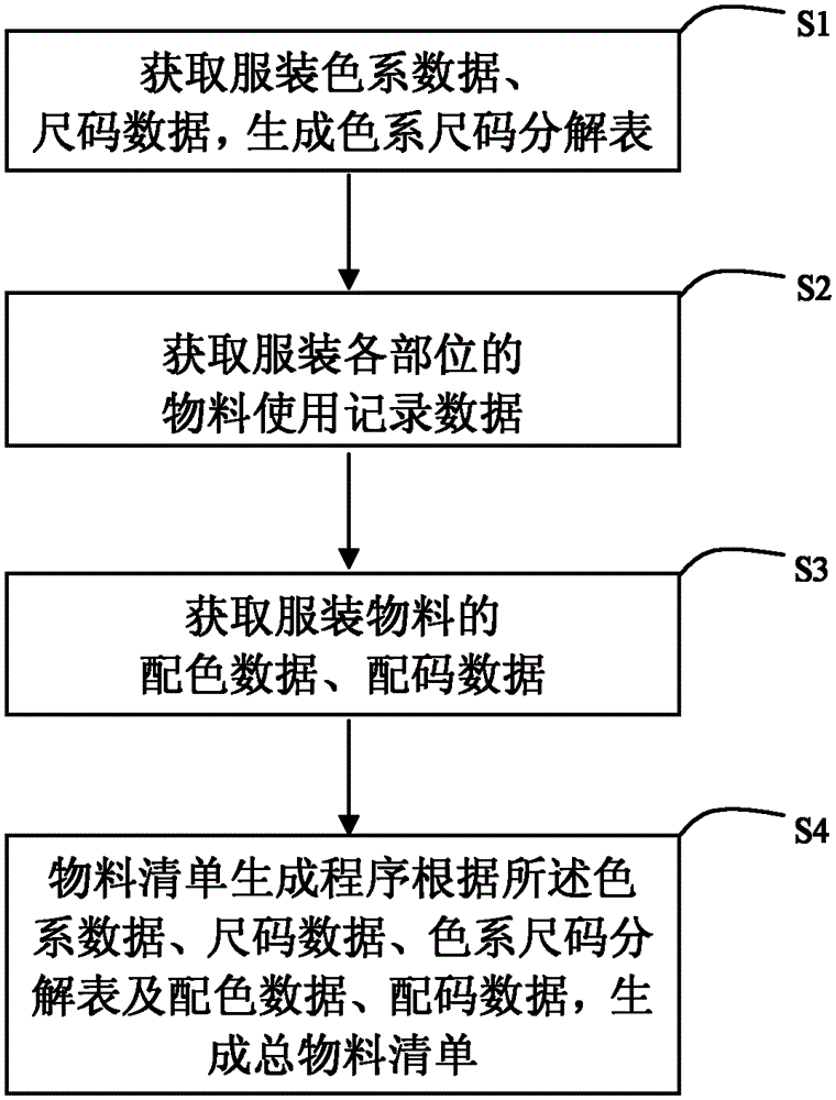 A system and method for generating a clothing bill of materials