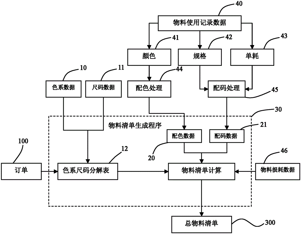 A system and method for generating a clothing bill of materials