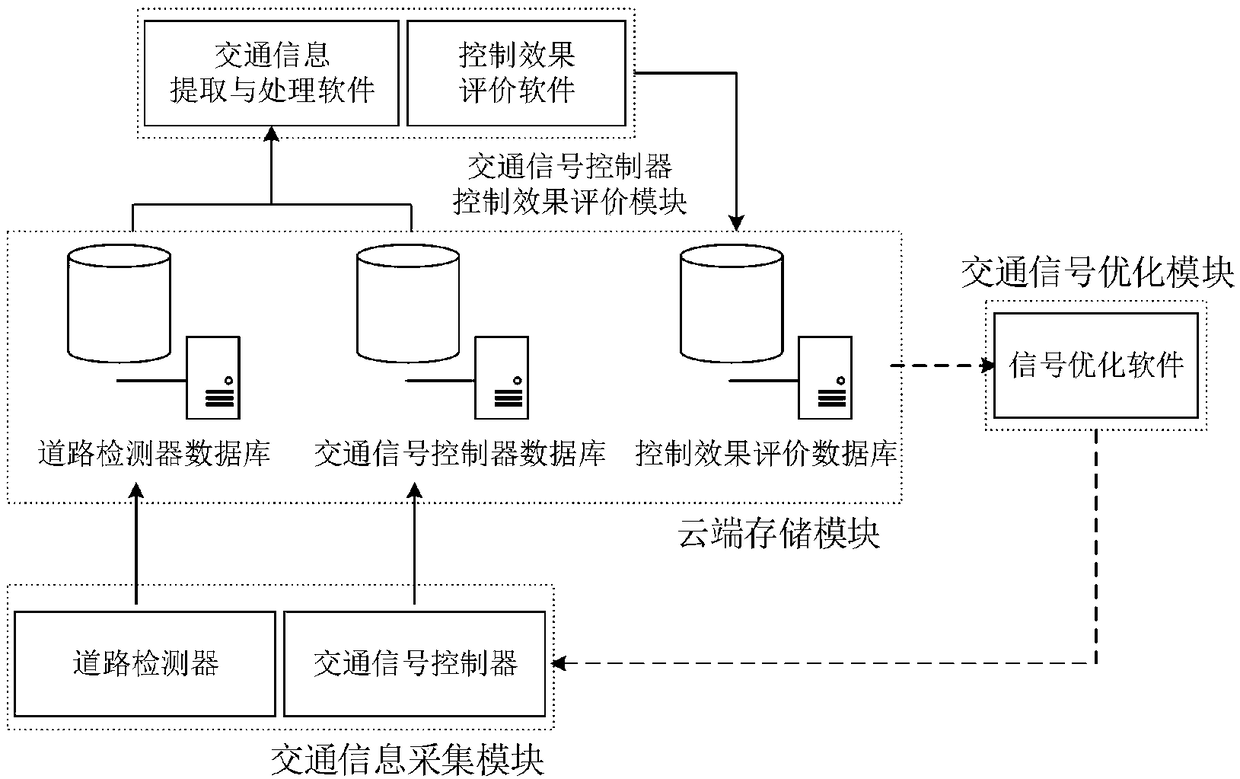 Online evaluation method and system of control effect of traffic signal controller