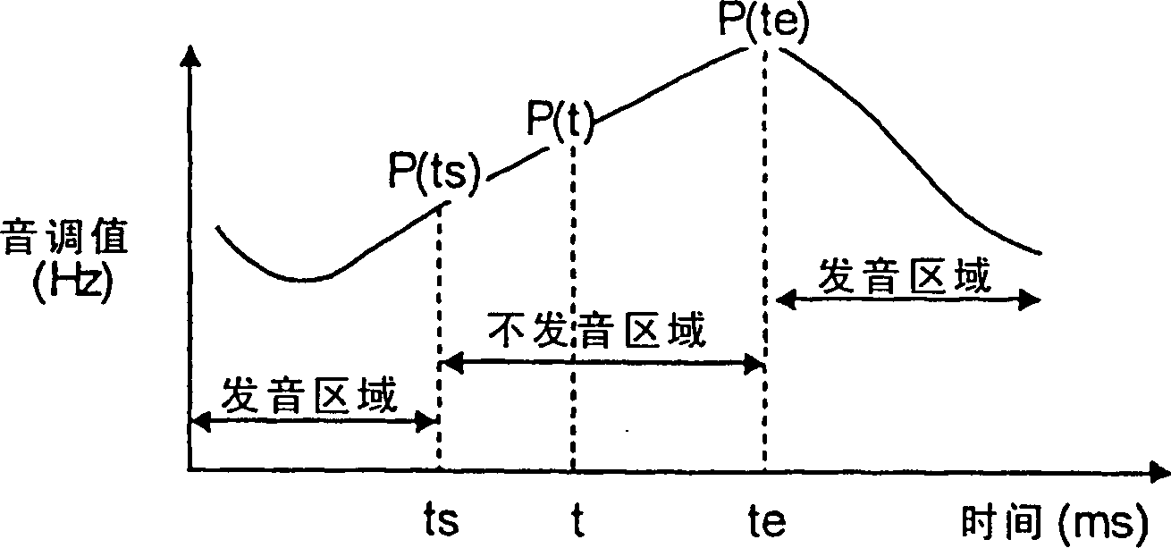 Method and system for chinese speech pitch extraction