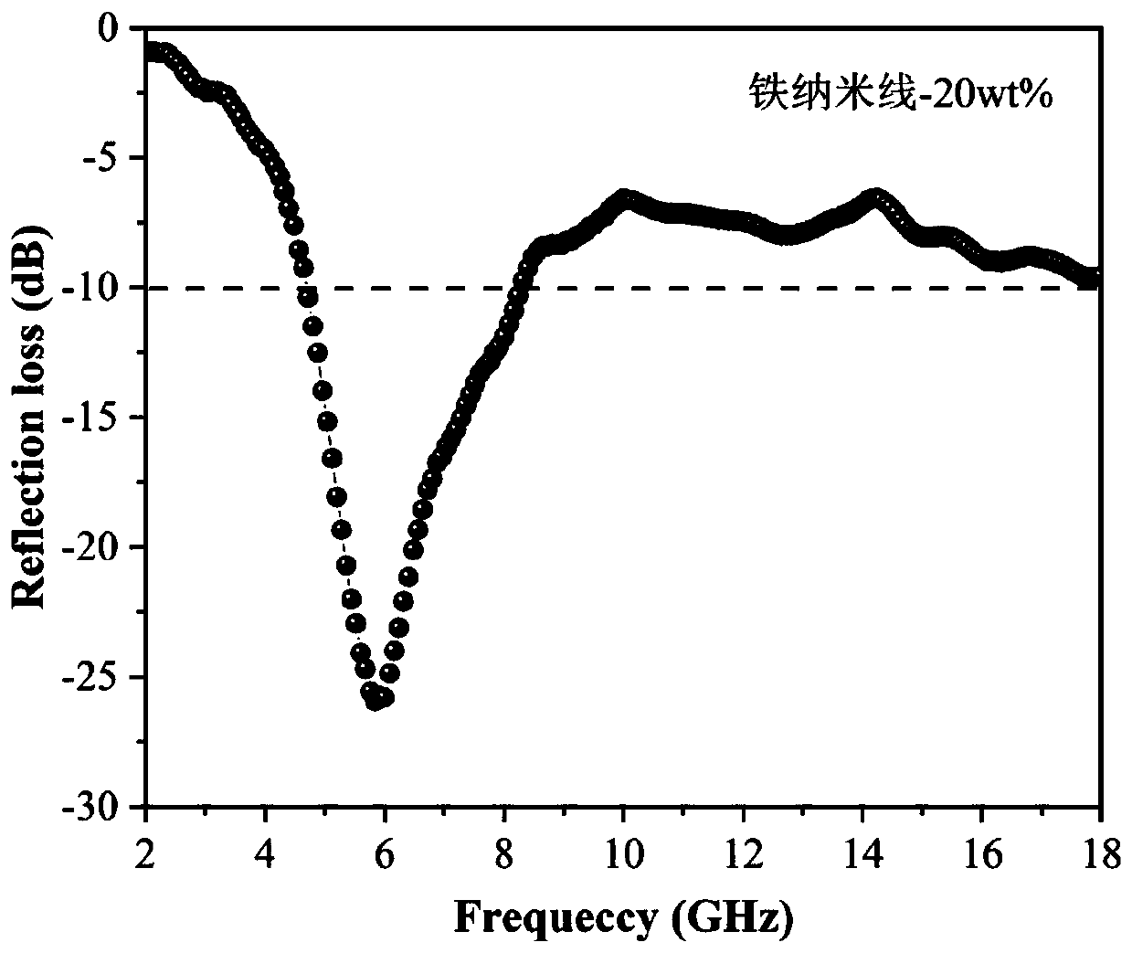 Preparation method of absorption type flexible transparent electromagnetic shielding film and product