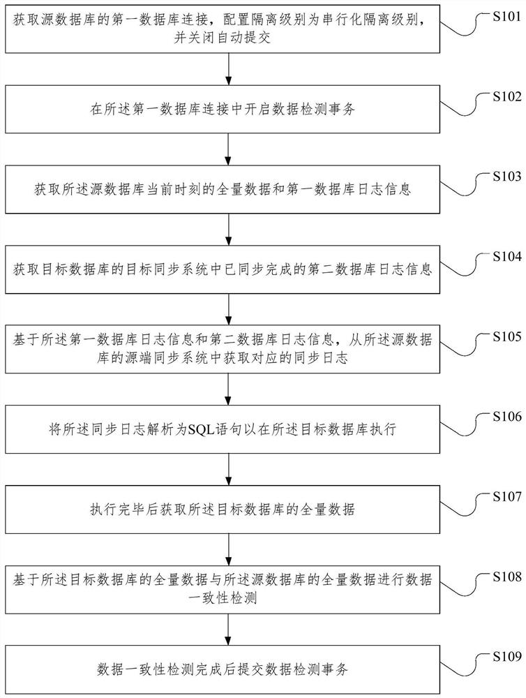 Database data consistency detection method and device, medium and electronic equipment