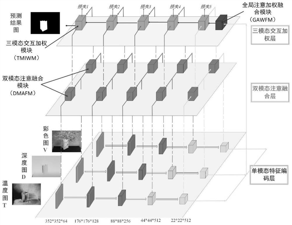 Salient target detection system and method fused with three-mode image