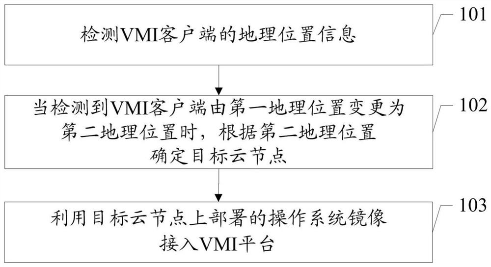 A kind of access method, device and system of VMI platform