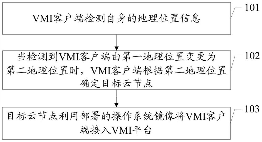 A kind of access method, device and system of VMI platform