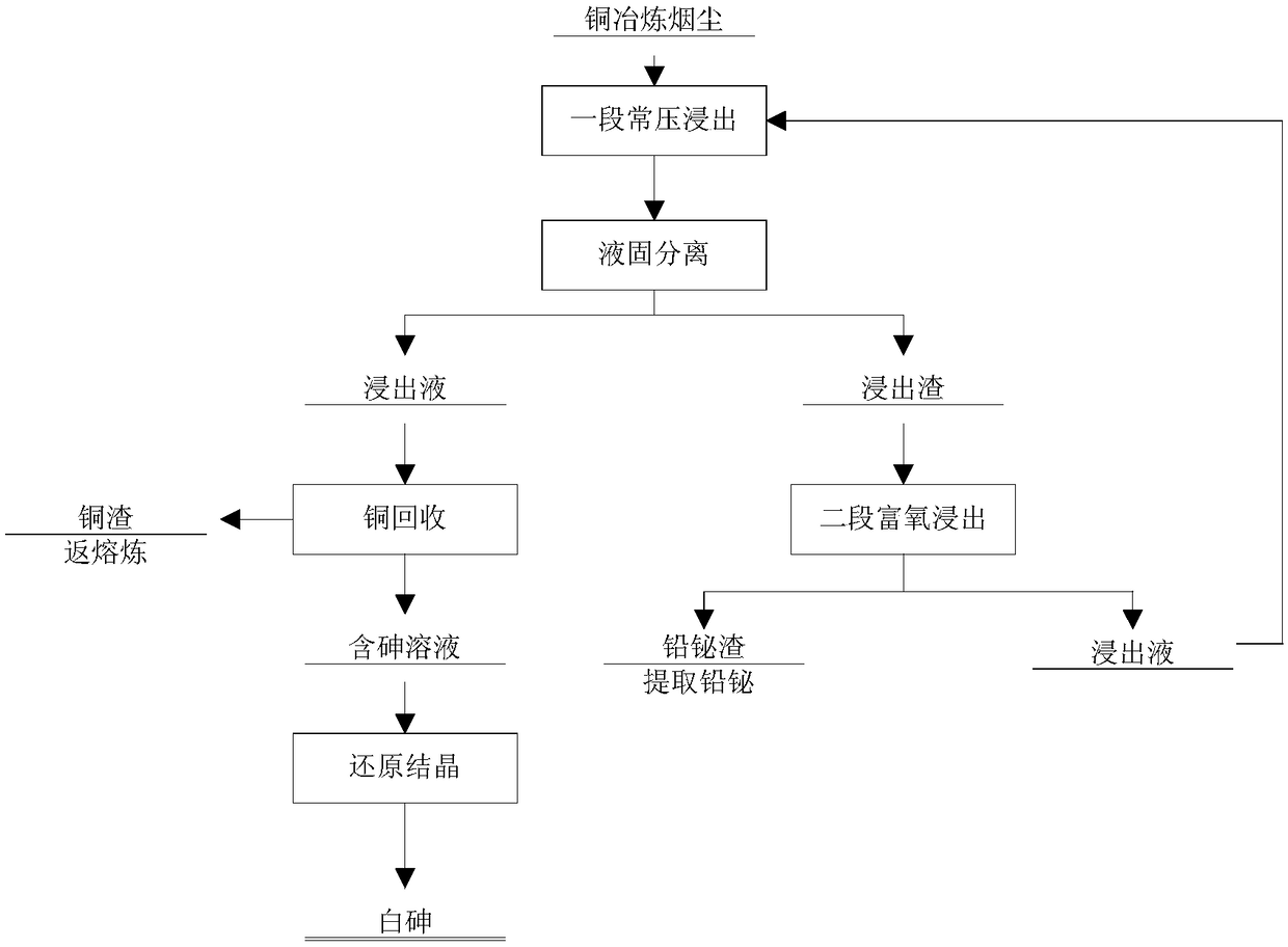 Method for efficiently separating copper and arsenic in copper smelting smoke dust