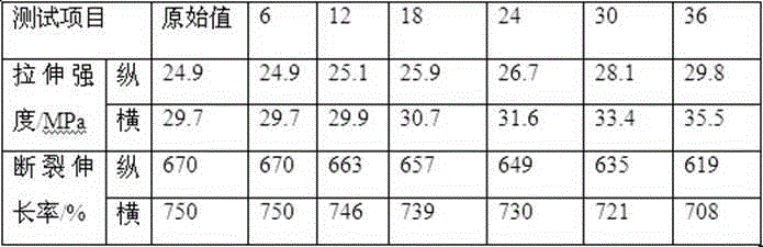 Anti-aging anti-fogdrop greenhouse film and preparation method thereof