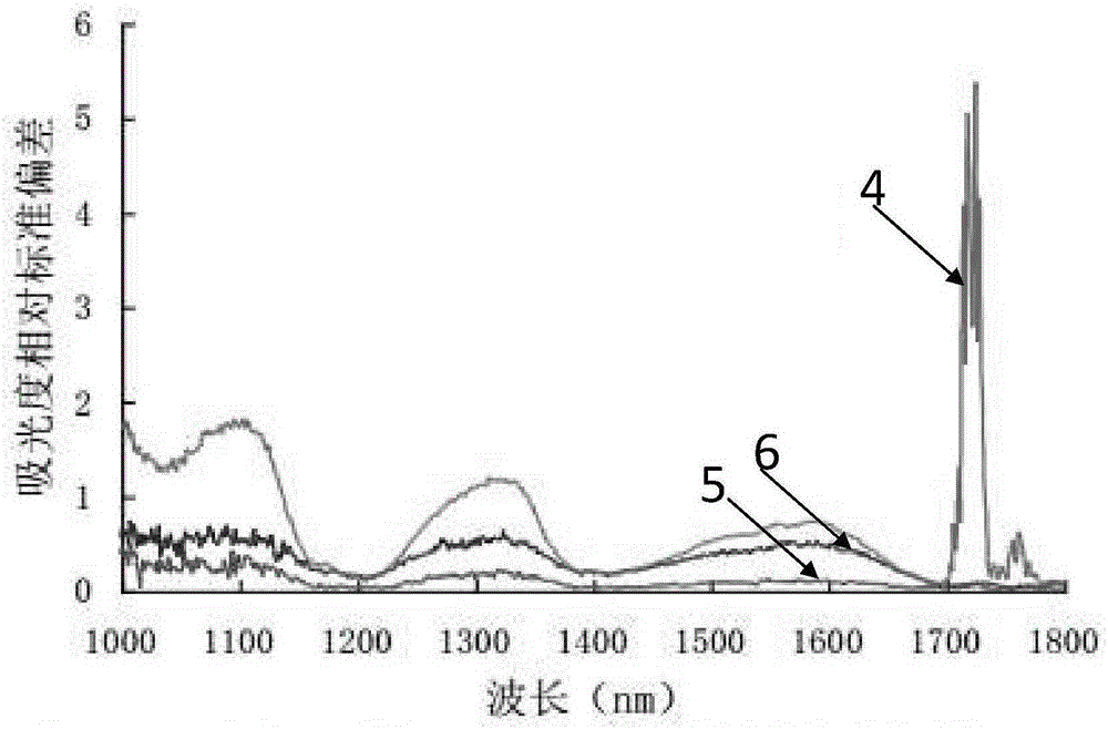 Infrared detection method for rapeseed oil quality and application