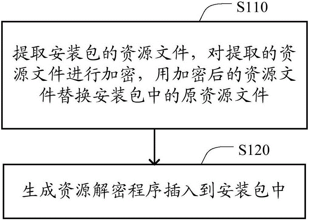 Method and device for reinforcing resource file of installation package